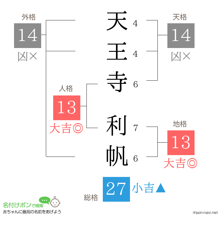 天王寺 利帆さんの姓名判断結果