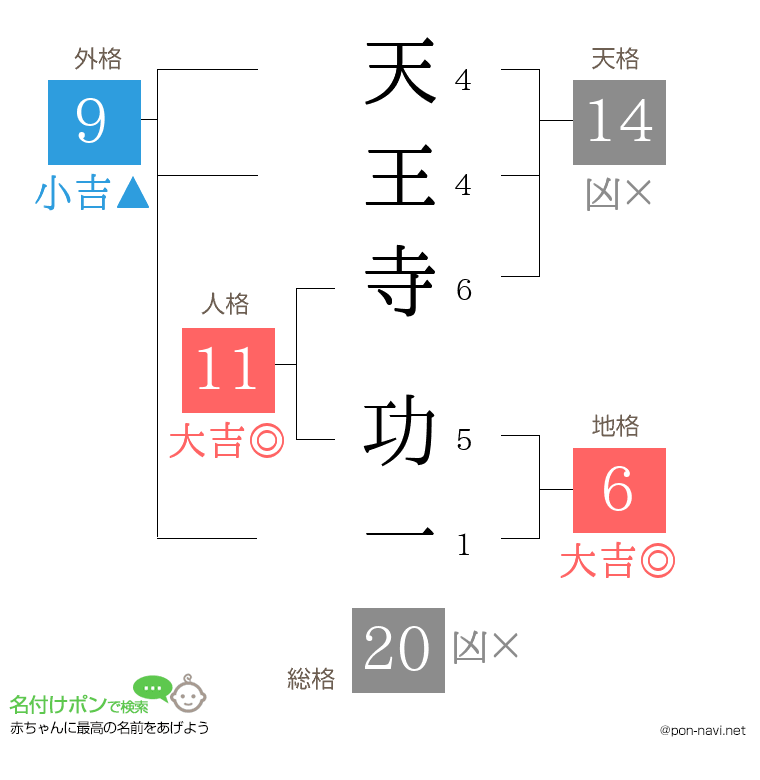 天王寺 功一さんの姓名判断結果