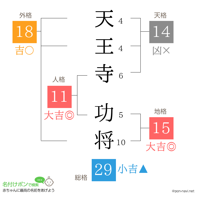 天王寺 功将さんの姓名判断結果