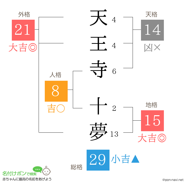 天王寺 十夢さんの姓名判断結果