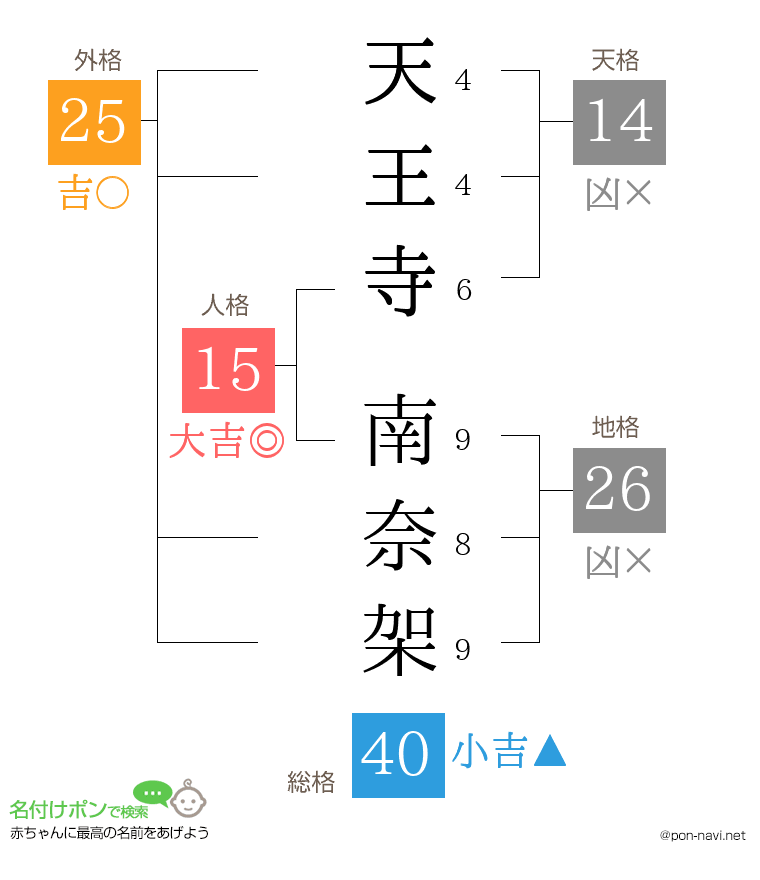 天王寺 南奈架さんの姓名判断結果