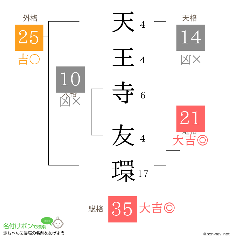 天王寺 友環さんの姓名判断結果