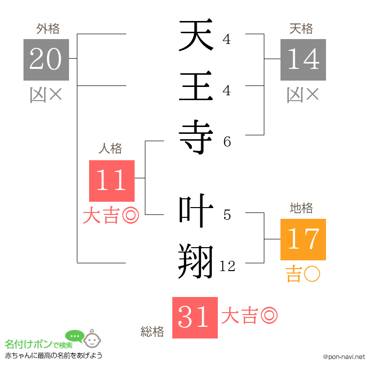 天王寺 叶翔さんの姓名判断結果