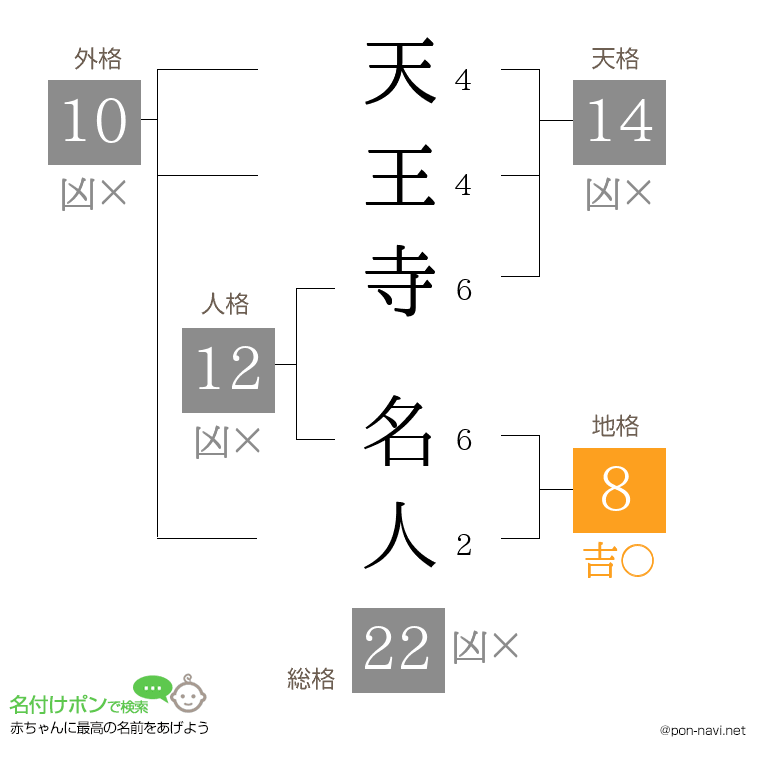 天王寺 名人さんの姓名判断結果