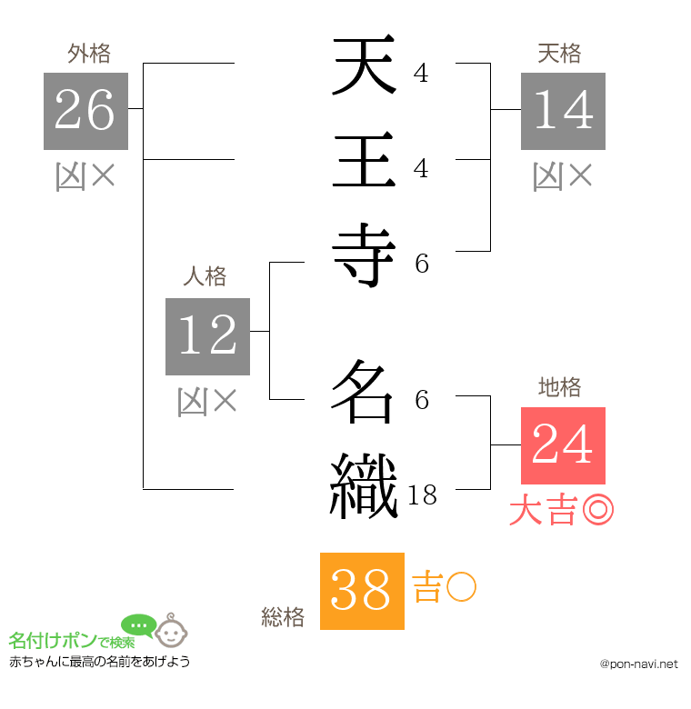天王寺 名織さんの姓名判断結果