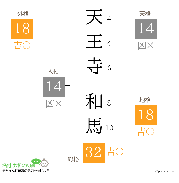 天王寺 和馬さんの姓名判断結果