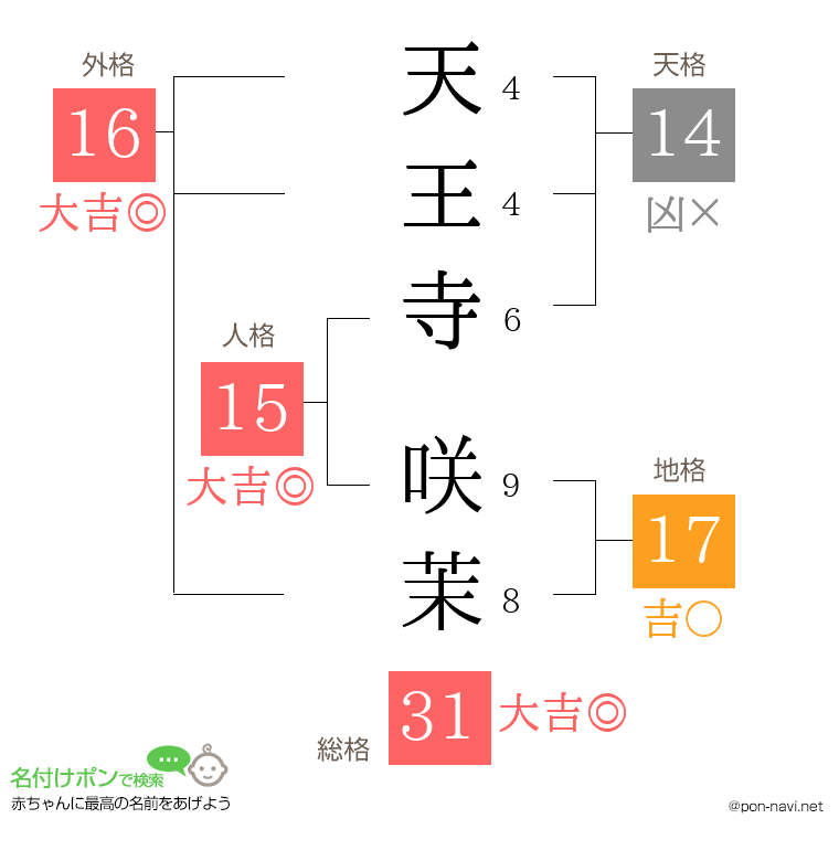天王寺 咲茉さんの姓名判断結果