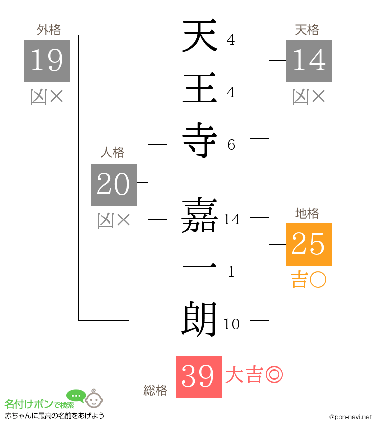天王寺 嘉一朗さんの姓名判断結果