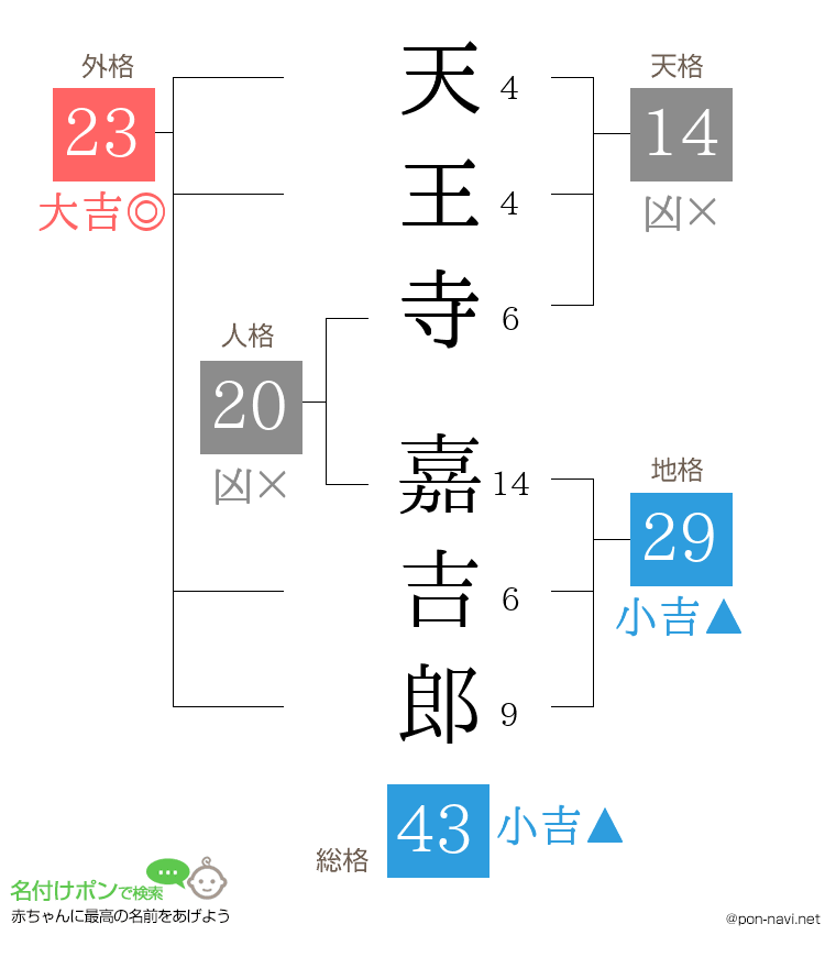 天王寺 嘉吉郎さんの姓名判断結果