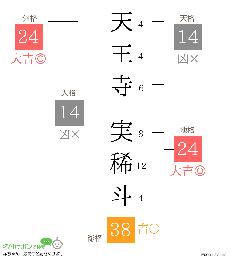 天王寺 実稀斗さんの姓名判断結果