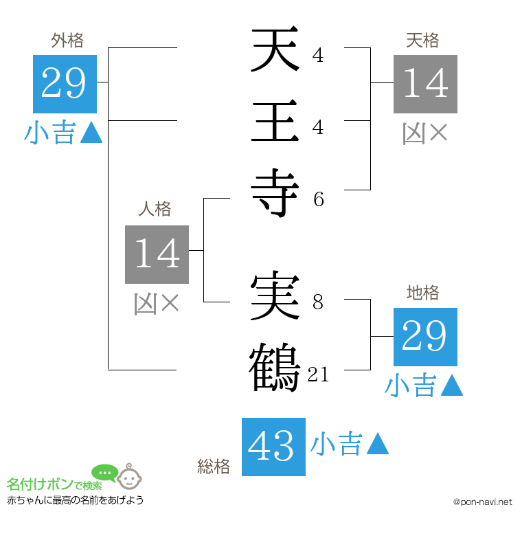 天王寺 実鶴さんの姓名判断結果