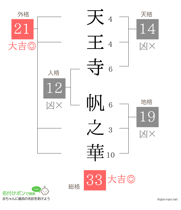 天王寺 帆之華さんの姓名判断結果