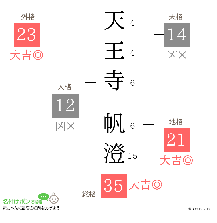 天王寺 帆澄さんの姓名判断結果
