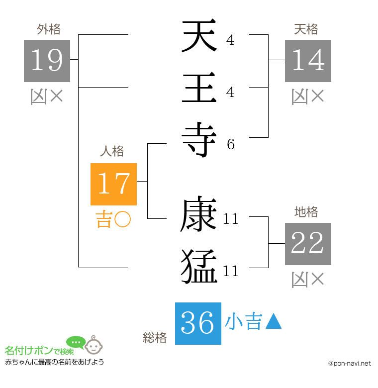 天王寺 康猛さんの姓名判断結果