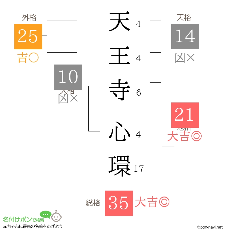 天王寺 心環さんの姓名判断結果