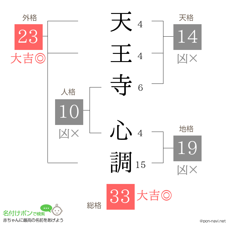 天王寺 心調さんの姓名判断結果