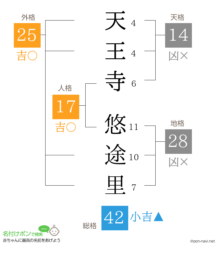 天王寺 悠途里さんの姓名判断結果
