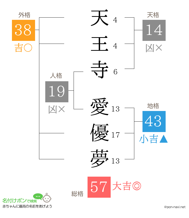 天王寺 愛優夢さんの姓名判断結果