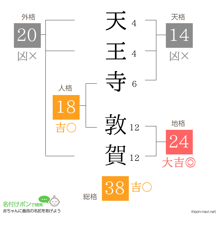 天王寺 敦賀さんの姓名判断結果