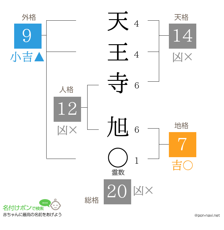 天王寺 旭さんの姓名判断結果