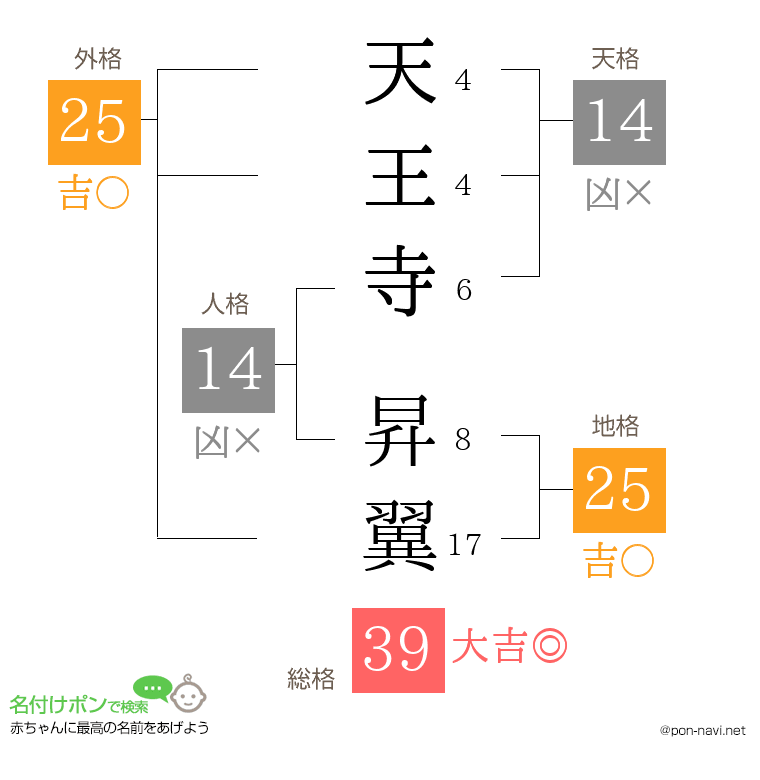 天王寺 昇翼さんの姓名判断結果