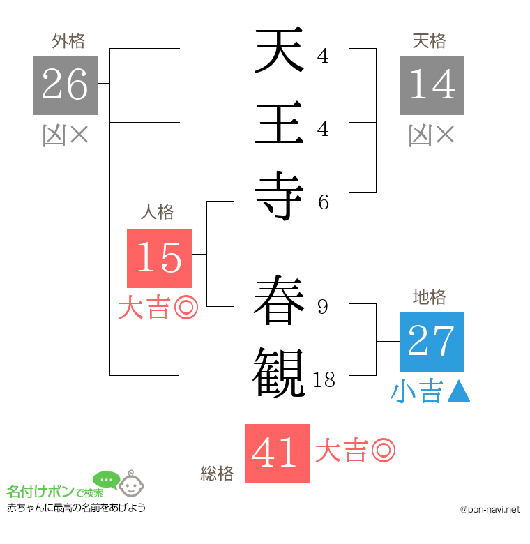 天王寺 春観さんの姓名判断結果
