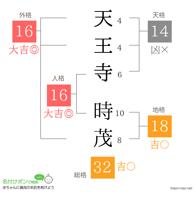 天王寺 時茂さんの姓名判断結果