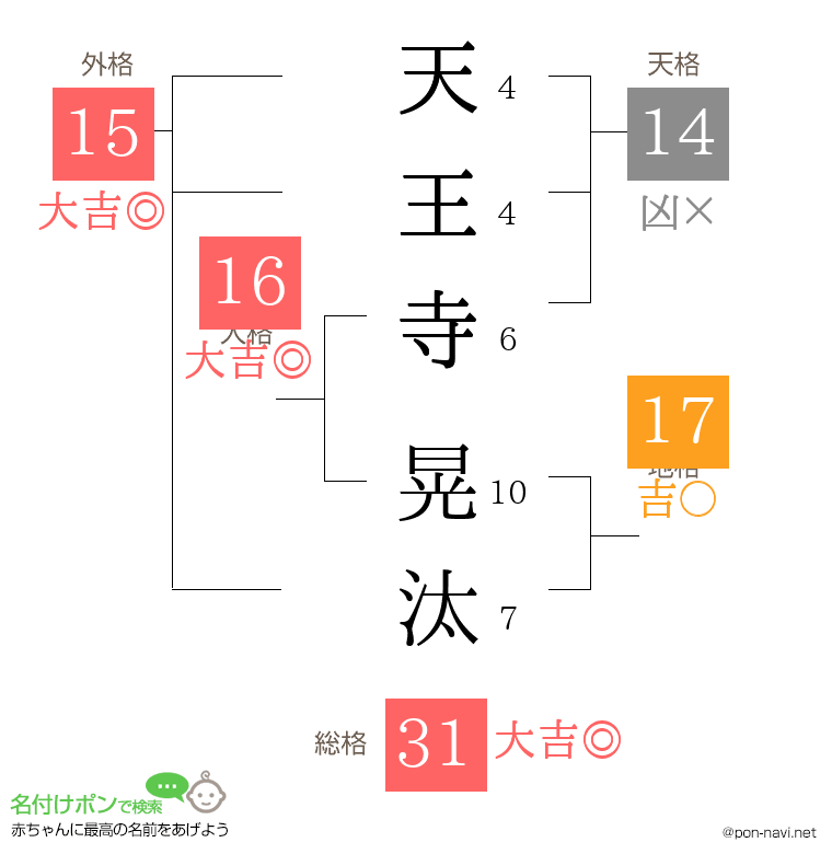 天王寺 晃汰さんの姓名判断結果