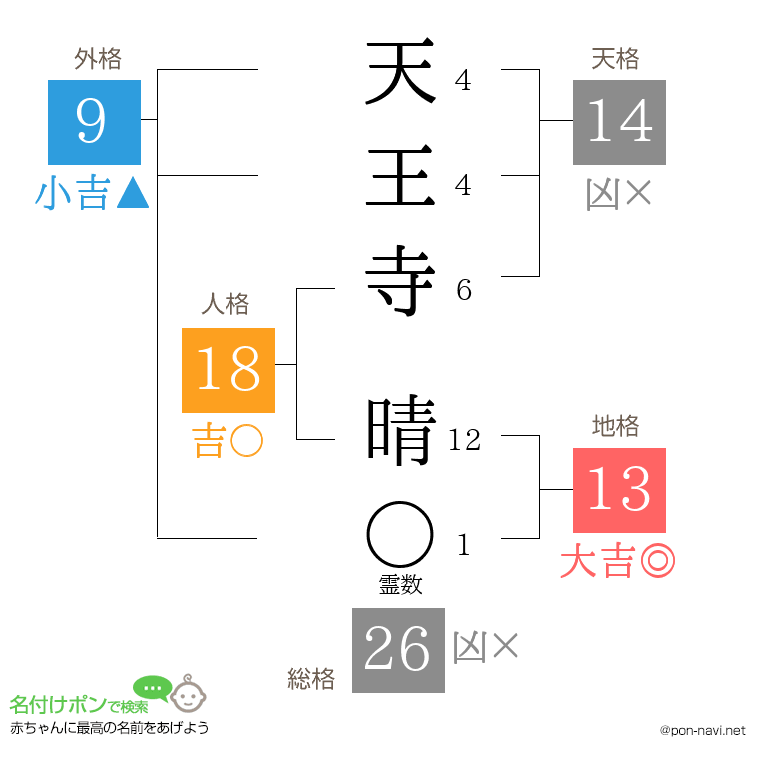 天王寺 晴さんの姓名判断結果