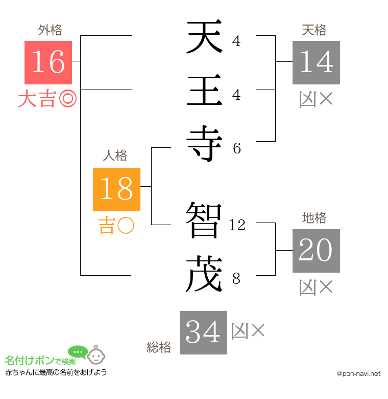 天王寺 智茂さんの姓名判断結果