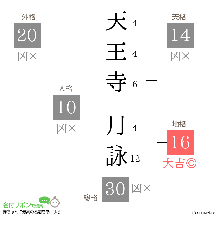 天王寺 月詠さんの姓名判断結果