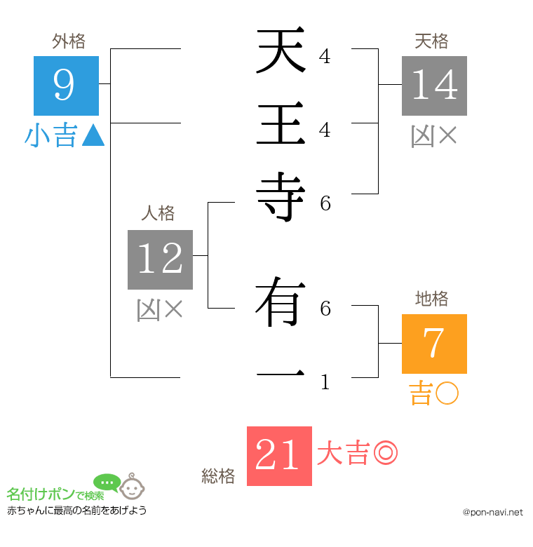 天王寺 有一さんの姓名判断結果