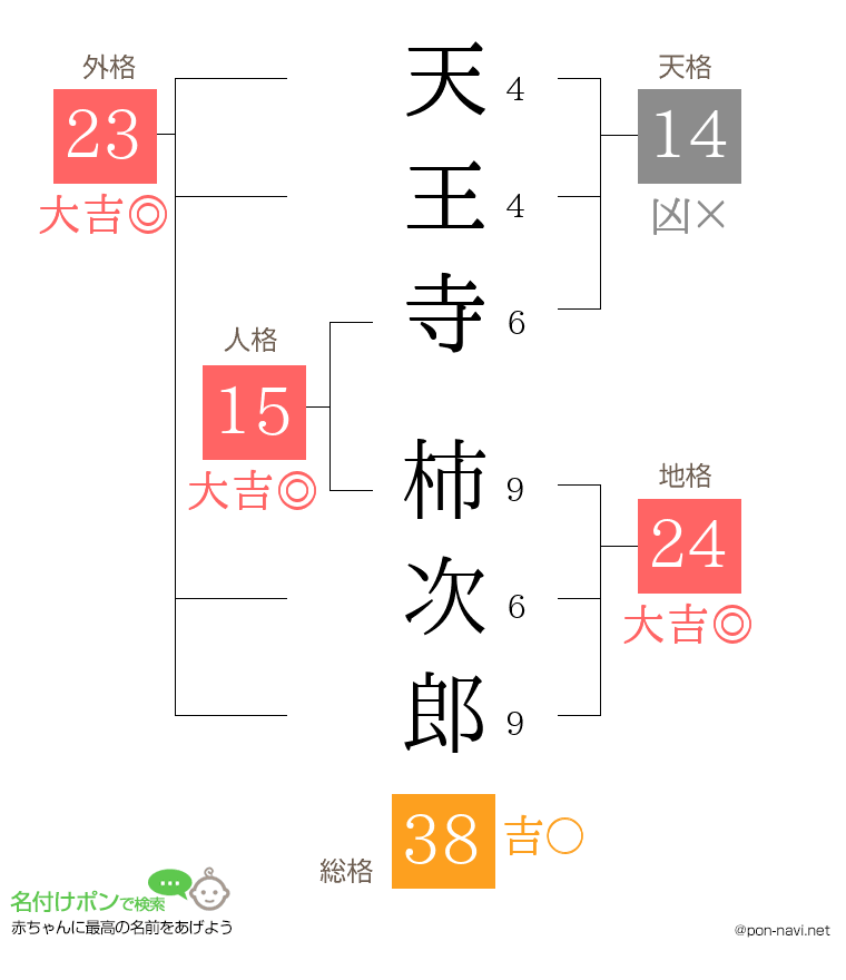 天王寺 柿次郎さんの姓名判断結果