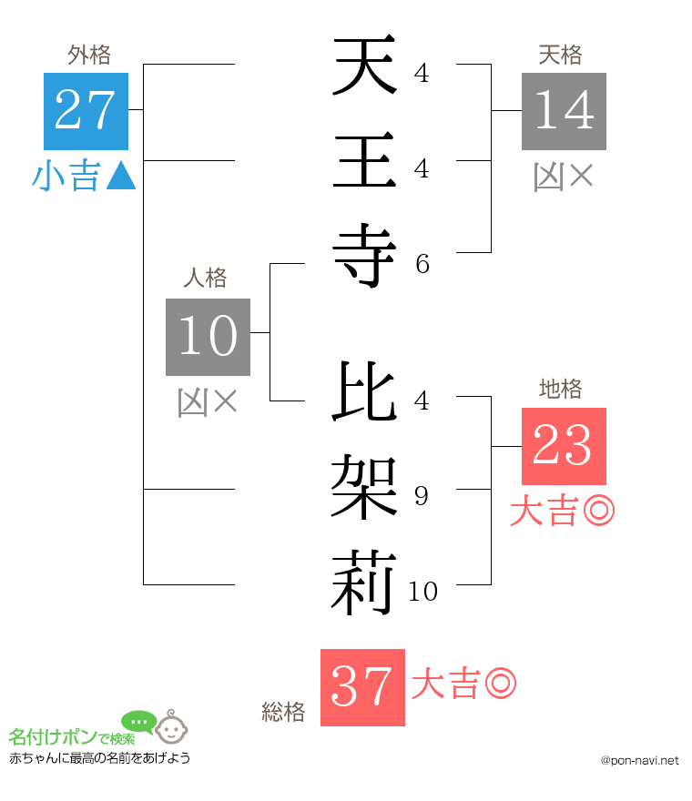 天王寺 比架莉さんの姓名判断結果
