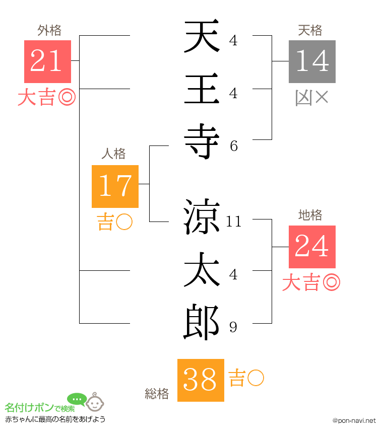 天王寺 涼太郎さんの姓名判断結果