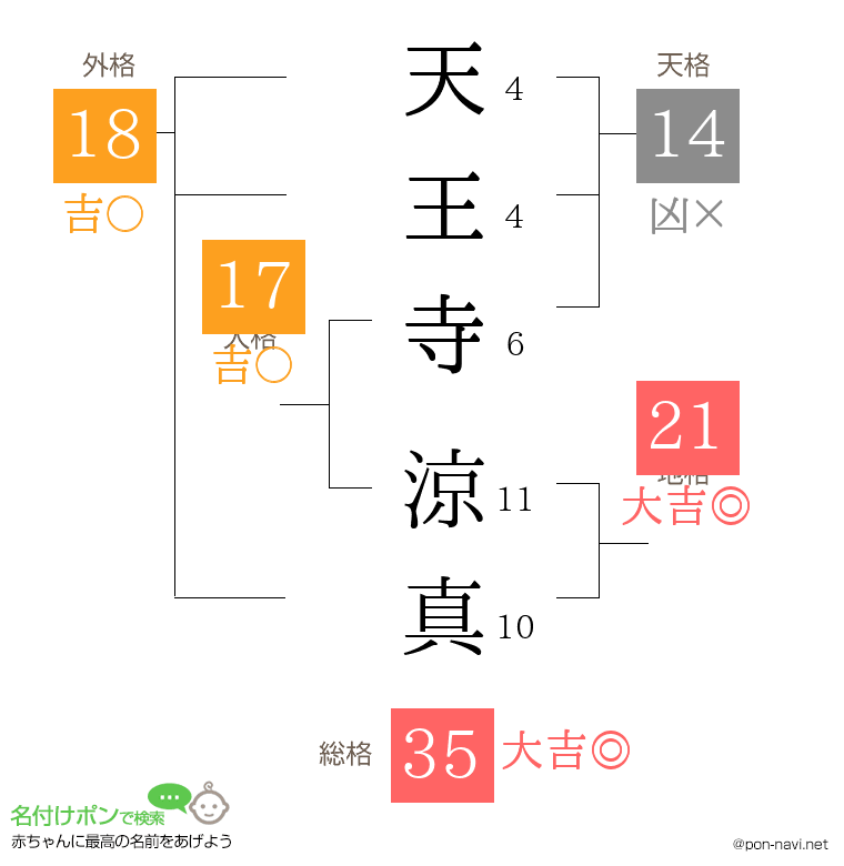 天王寺 涼真さんの姓名判断結果