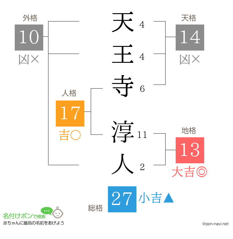 天王寺 淳人さんの姓名判断結果