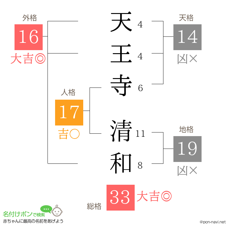 天王寺 清和さんの姓名判断結果