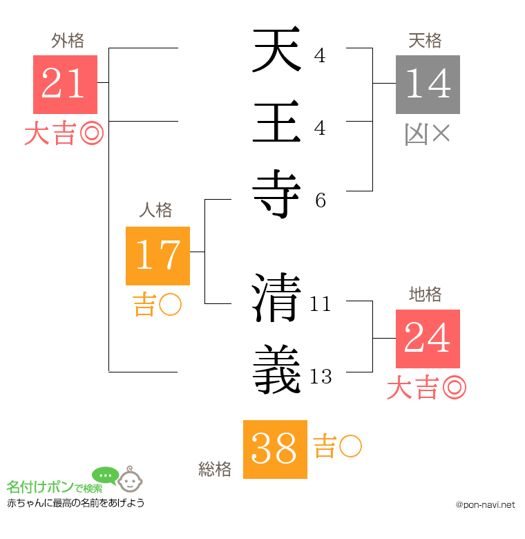 天王寺 清義さんの姓名判断結果