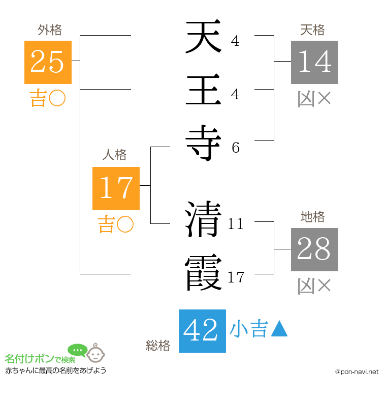 天王寺 清霞さんの姓名判断結果