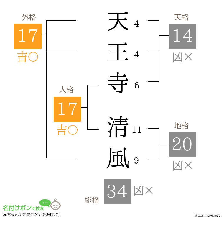 天王寺 清風さんの姓名判断結果