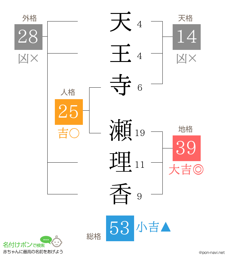 天王寺 瀬理香さんの姓名判断結果