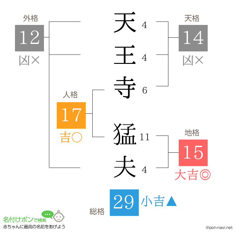 天王寺 猛夫さんの姓名判断結果