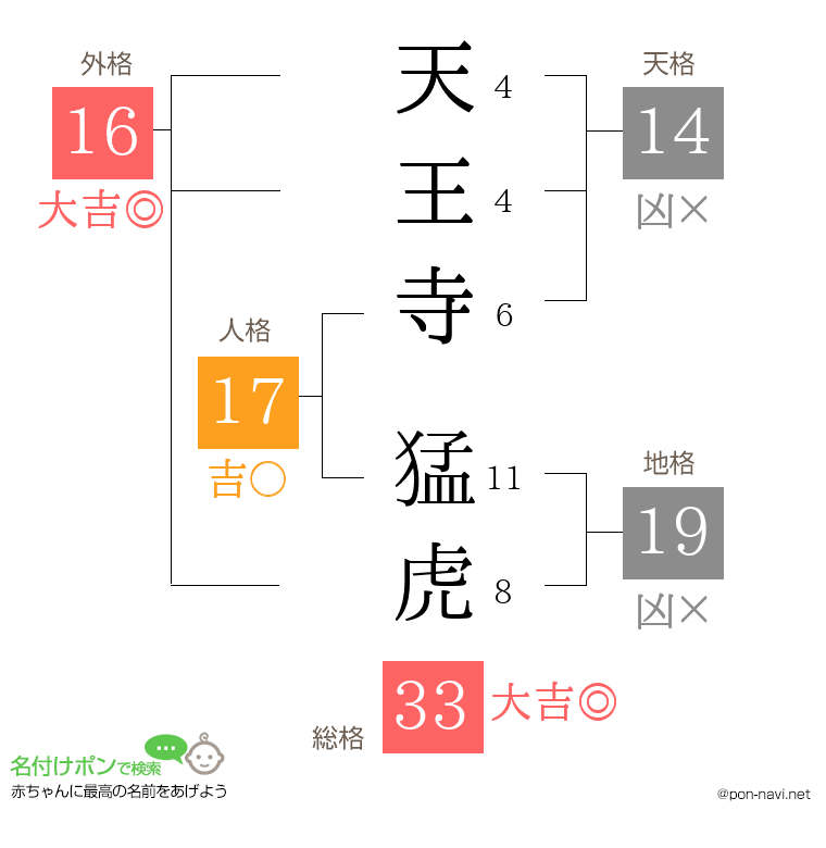 天王寺 猛虎さんの姓名判断結果