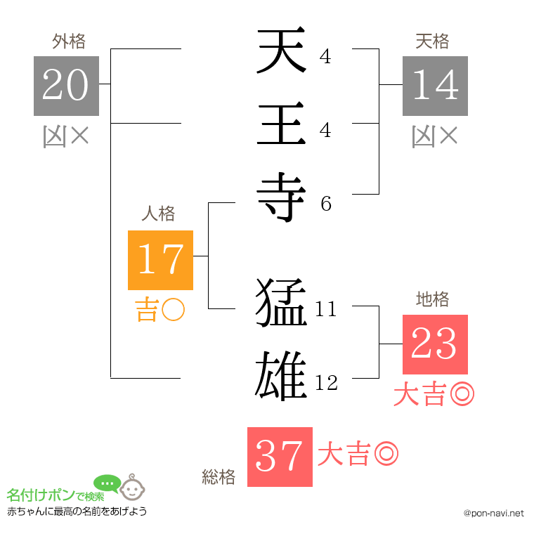天王寺 猛雄さんの姓名判断結果