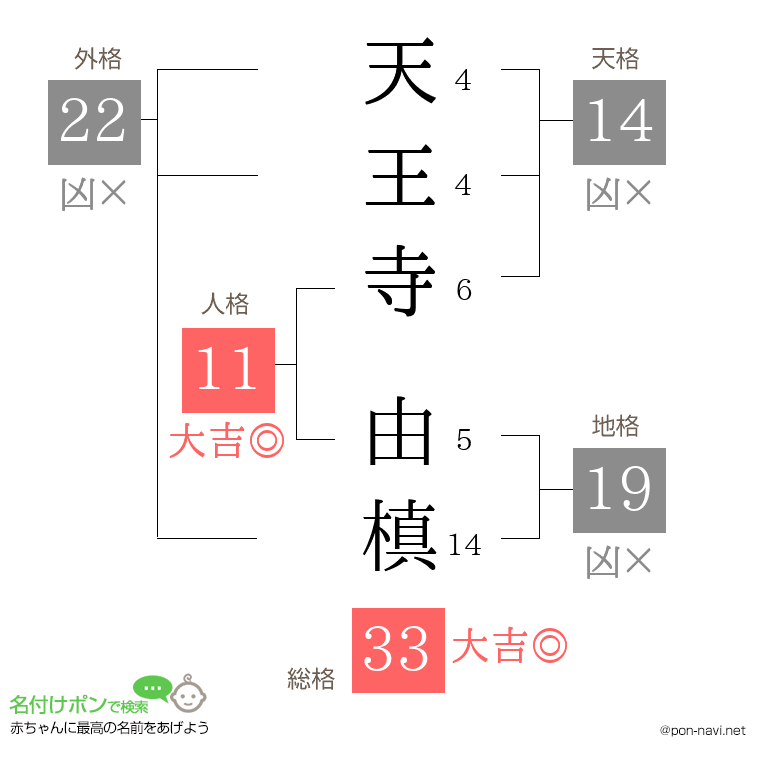 天王寺 由槙さんの姓名判断結果