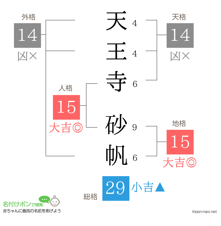 天王寺 砂帆さんの姓名判断結果