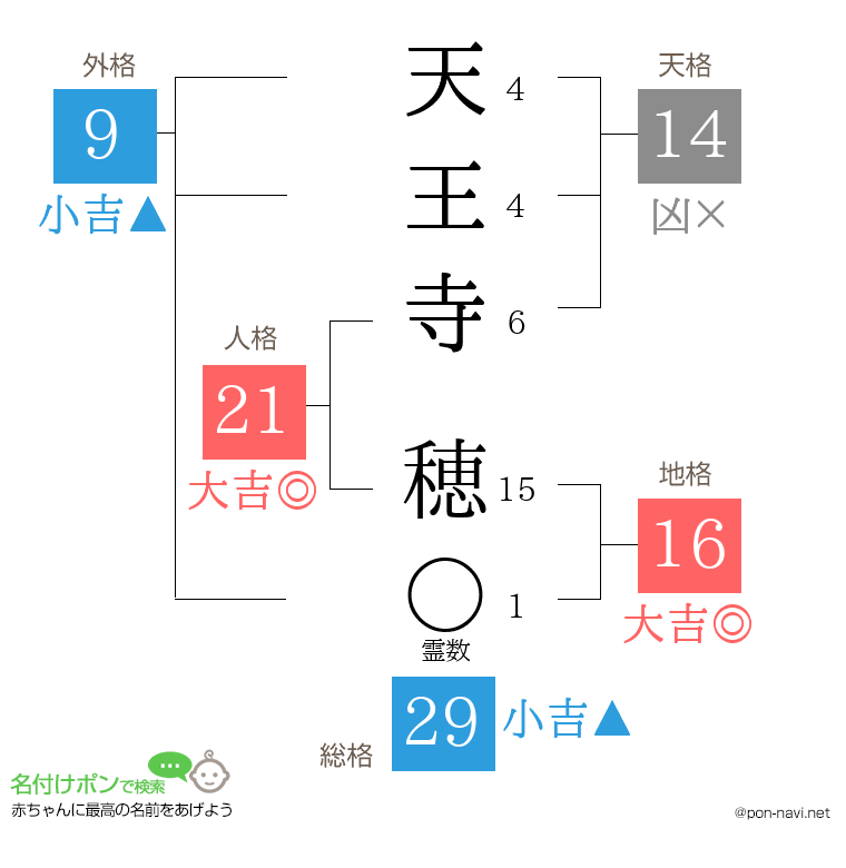 天王寺 穂さんの姓名判断結果