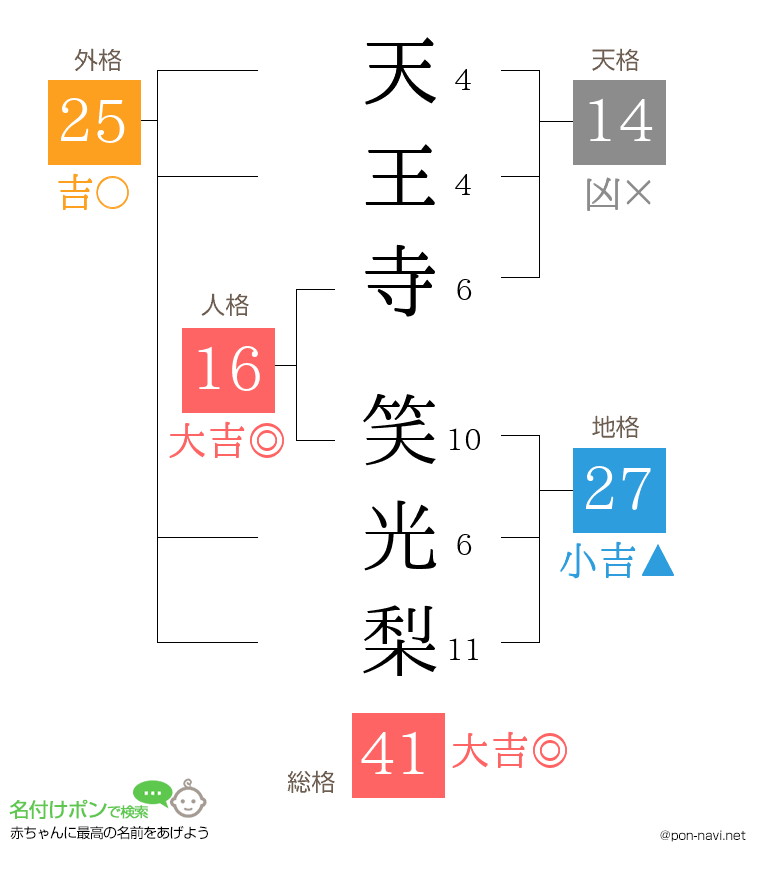 天王寺 笑光梨さんの姓名判断結果