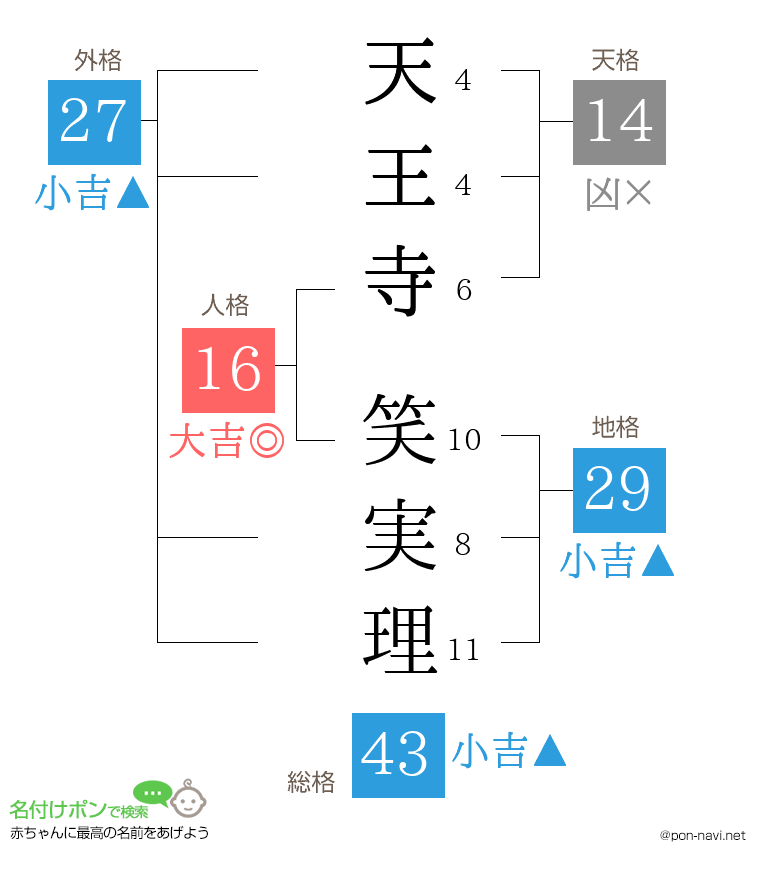 天王寺 笑実理さんの姓名判断結果